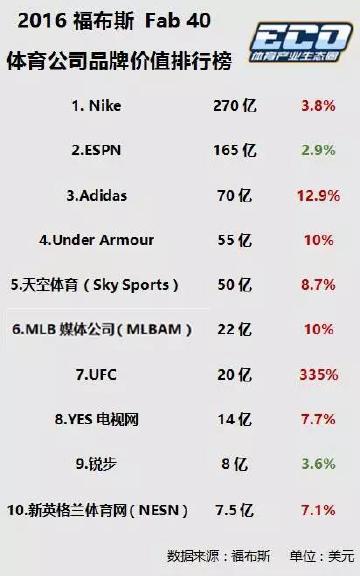 有你的主队和爱豆吗？2016福布斯体育品牌价值榜出炉！