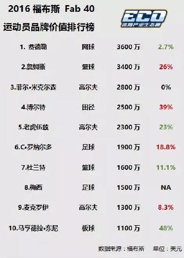 有你的主队和爱豆吗？2016福布斯体育品牌价值榜出炉！