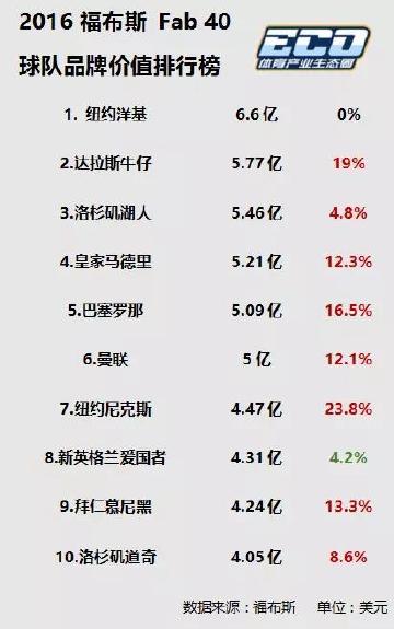有你的主队和爱豆吗？2016福布斯体育品牌价值榜出炉！